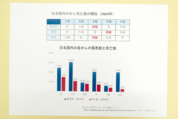 きむら内科・外科、膵臓クリニック 日本国内のがん死亡数の順位、各がんの罹患数と死亡数