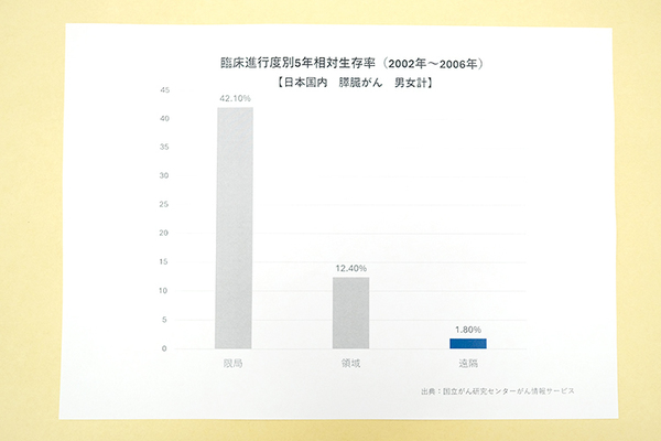 きむら内科・外科、膵臓クリニック 臨床進行度別5年相対生存率